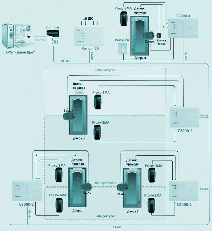 Подключение с2000 2 скуд Система контроля и управление доступом (СКУД)