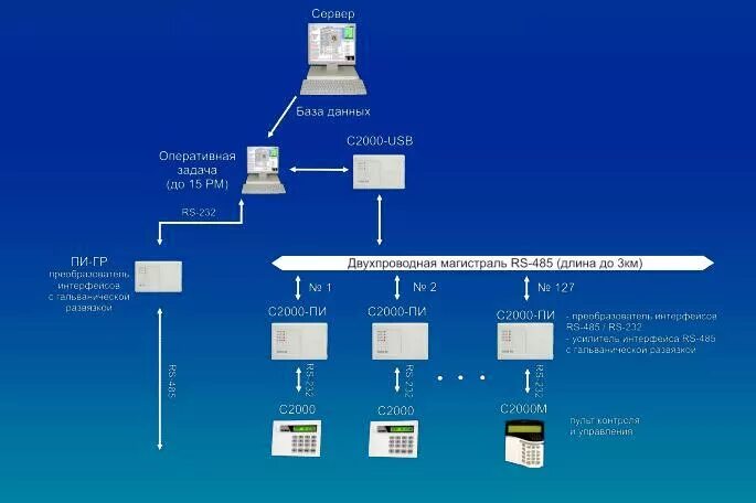 Подключение с2000м к компьютеру Интегрированная система охраны "Орион"