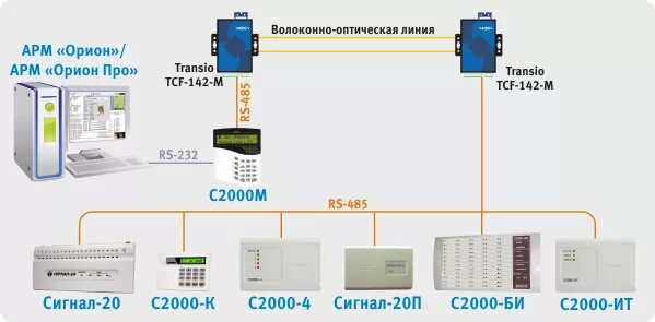 Подключение с2000м к компьютеру Трансляция RS-232 и RS-485 интерфейсов по волоконно-оптической линии при помощи 