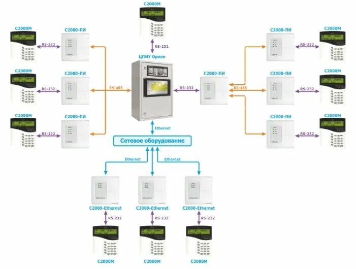 С2000 ethernet rs 232 rs 485: найдено 87 изображений