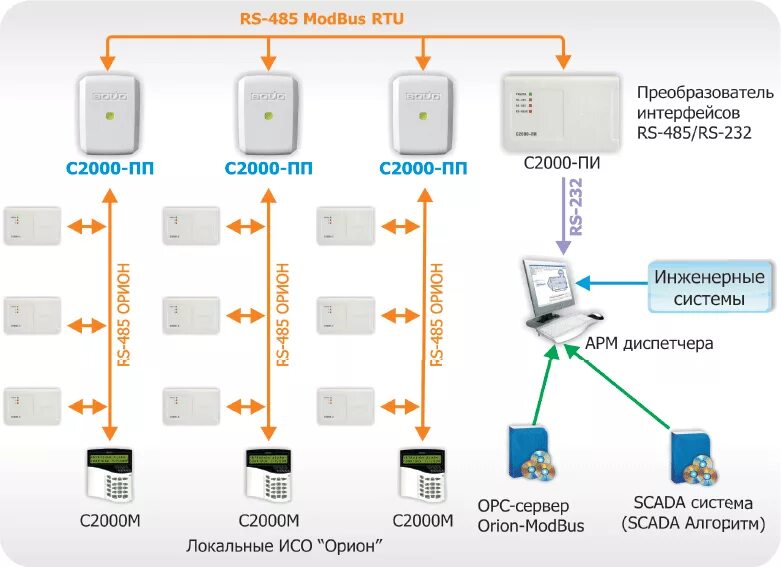 С2000 ethernet rs 232 rs 485: найдено 87 изображений