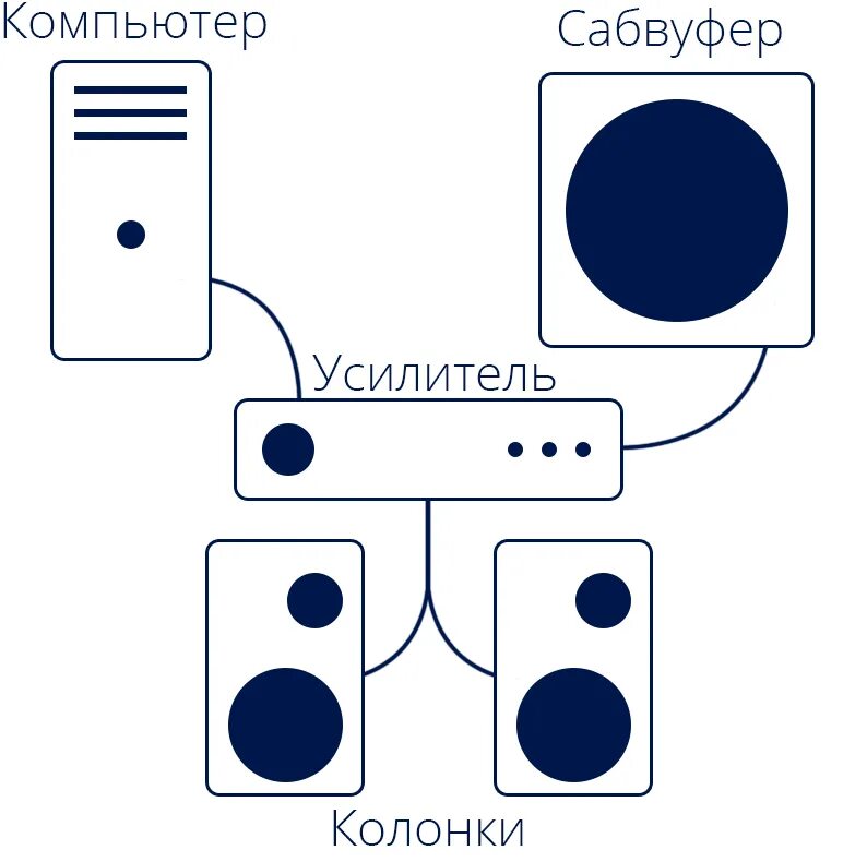 Подключение сабвуфера к компьютеру Куда подключать сабвуфер к компьютеру - Авто Брянск