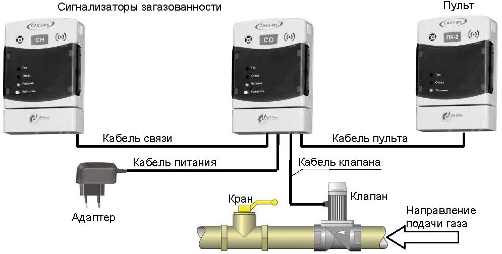 Подключение сакз мк 2 Датчики газа (метана) ЦИТ+ САКЗ-МК и ОВЕН ДЗ1-CH4: обзор и подключение к ПЛК - C