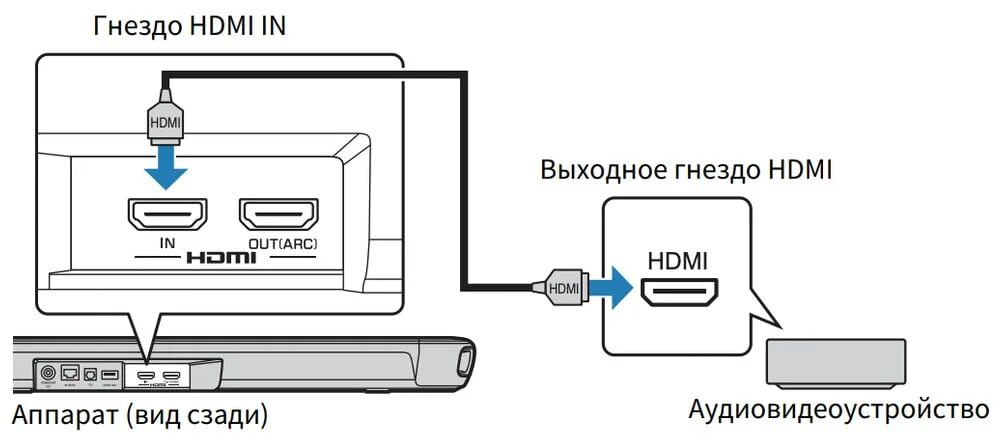 Подключение саундбара через hdmi YAMAHA YAS-109 Black - саундбар мощность 120 Вт / Wi-Fi / Bluetooth