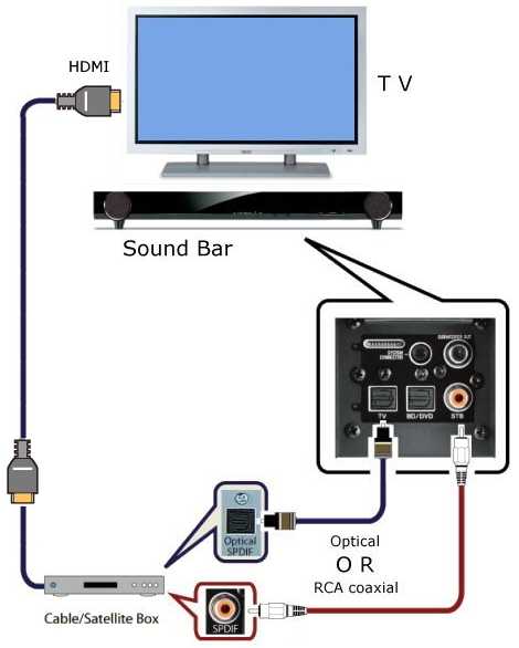 Подключение саундбара через оптический кабель Как подключить саундбар к телевизору: через hdmi, bluetooth, оптику и другими сп