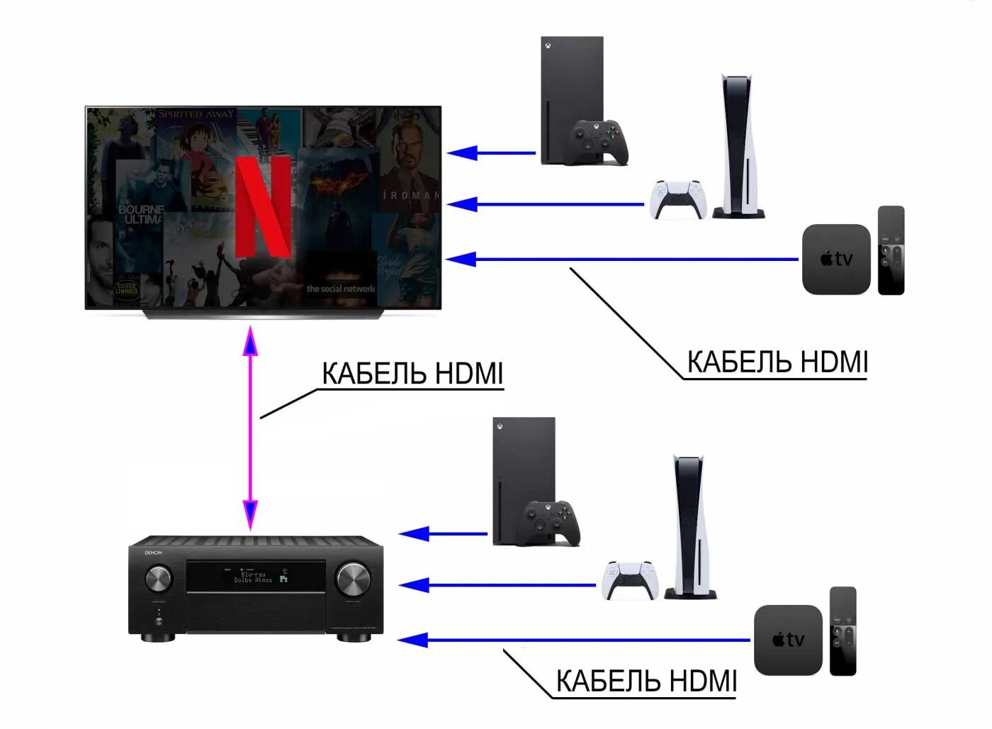 Телевизор оснащен разъемом HDMI и несовместим с eARC или ARC / телевизор, оснаще