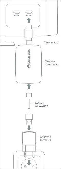 Подключение сбербокс к телевизору Как подключить пульт к сбер боксу