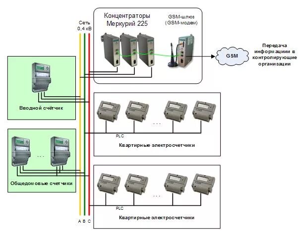 Подключение счетчика аскуэ Типовое решение для учёта электроэнергии в многоквартирных жилых домах и офисных
