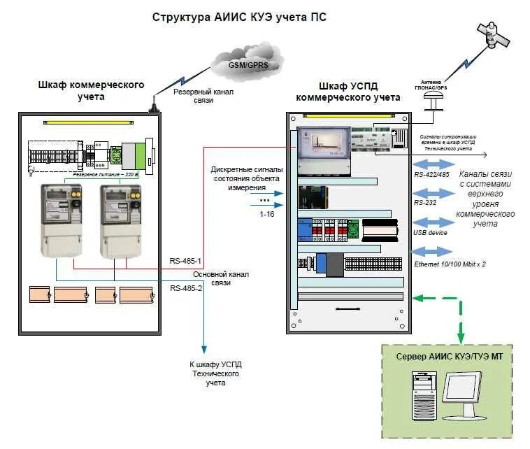 Подключение счетчика аскуэ Система удаленного сбора данных с электросчетчиков