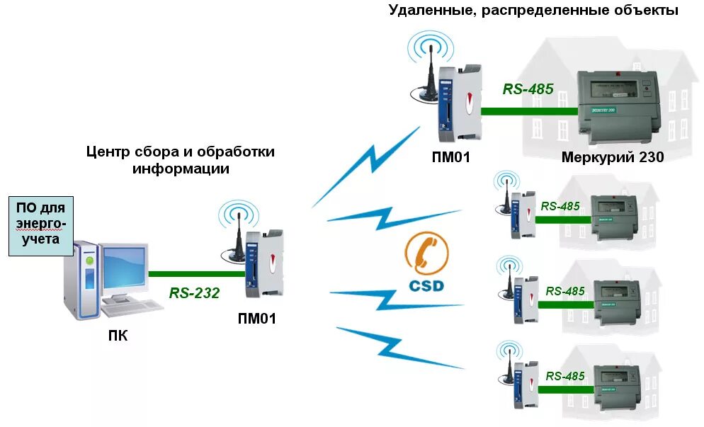 Как работает электросчетчик HeatProf.ru