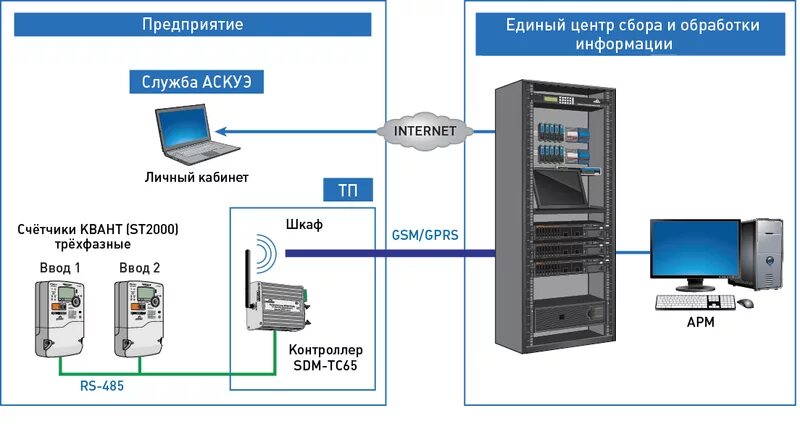 Подключение счетчика аскуэ АСКУЭ - автоматизированная система коммерческого учета электроэнергии в Нижнем Н