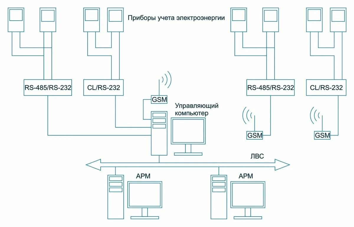 Подключение счетчика аскуэ Система АСКУЭ - коммерческий учет электроэнергии для СНТ, установка и подключени