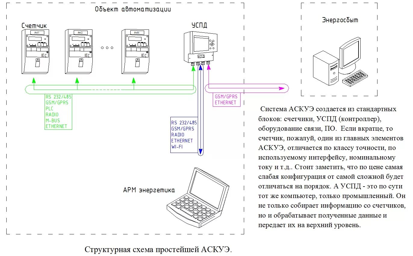 Подключение счетчика аскуэ Разработка АСКУЭ: ключевые нюансы и учет