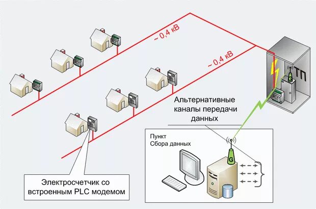 Подключение счетчика аскуэ Проекты аскуэ plc