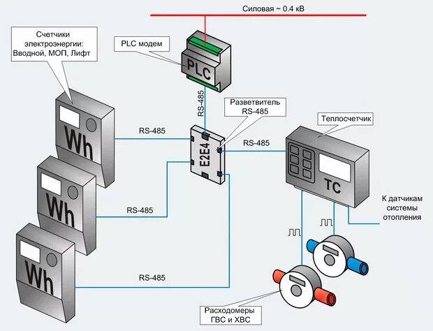 Подключение счетчика аскуэ Учет по вводам - PLC технологии