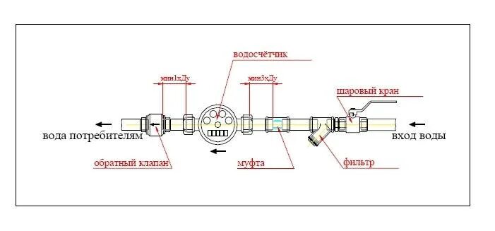 Подключение счетчика хвс Счетчик воды в колодце: необходимость установки, выбор прибора учета и инструкци