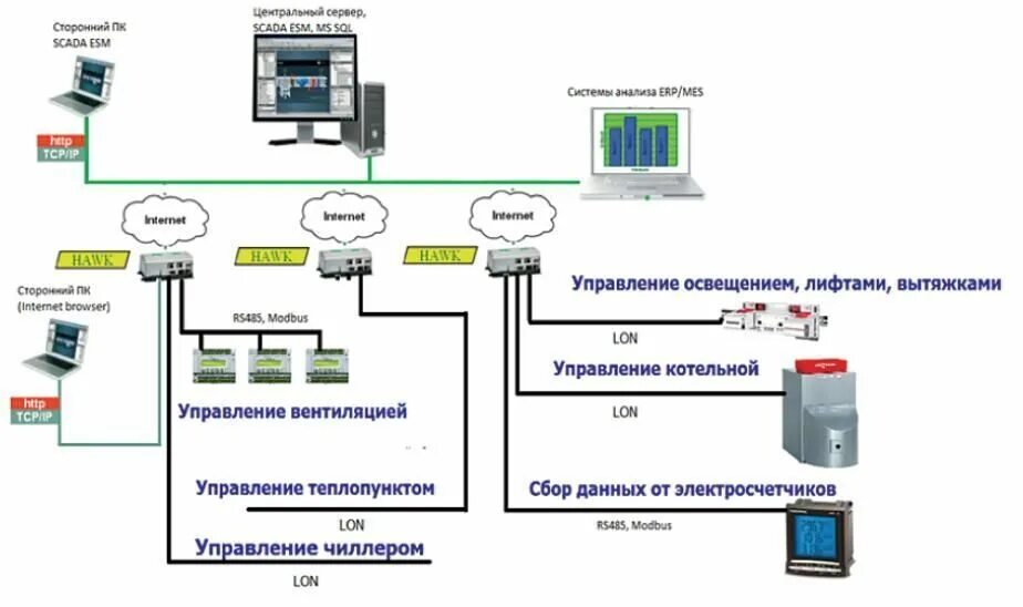 Подключение счетчика к системе диспетчеризации Диспетчеризация Цена и описание ВОК Вент Аэростар AeroSTAR