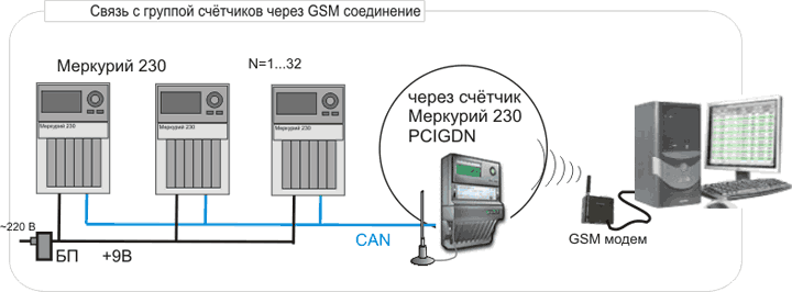 Подключение счетчика к системе диспетчеризации Внедрение АСКУЭ в Москве и РФ. 2️⃣5️⃣лет на рынке. Профессионально с гарантией по лу