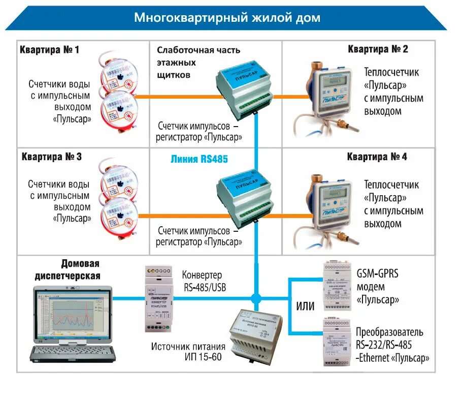 Подключение счетчика к системе диспетчеризации Обзор автоматики для счетчиков тепла и воды