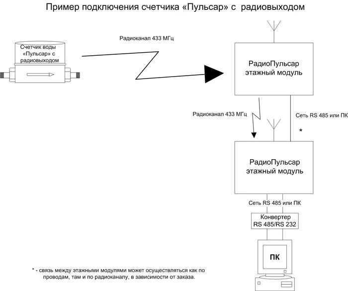 Подключение счетчика пульсар 1 ши Счётчики воды "Пульсар"