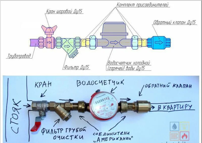 Подключение счетчика воды на полипропиленовые Как правильно установить счетчик на воду - CormanStroy.ru