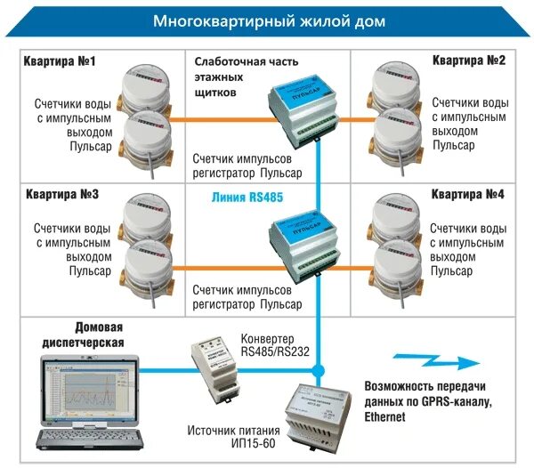 Подключение счетчика воды пульсар Контроллер счетчиков воды