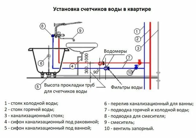 Как установить счетчик на воду в квартире самостоятельно: схемы, правила и монта