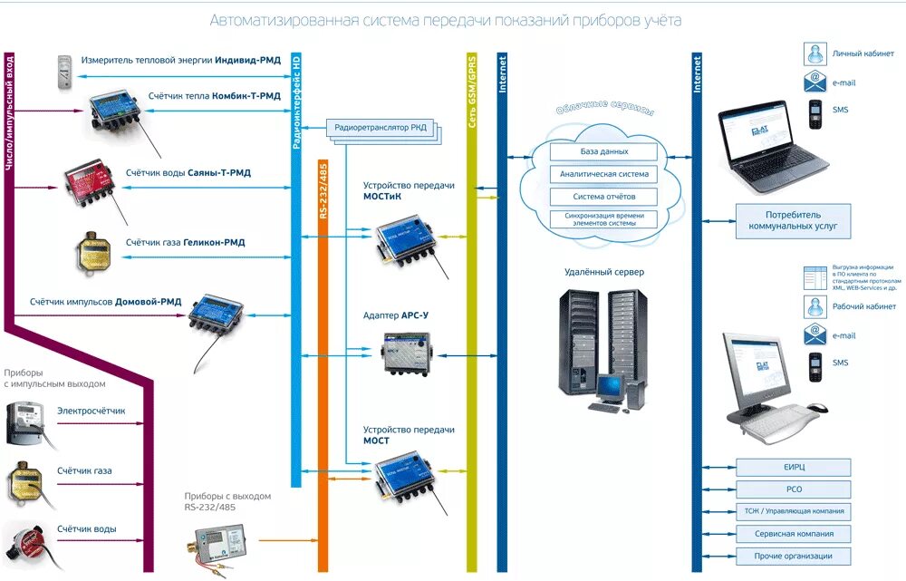 Подключение счетчиков к интернету Система удаленного сбора данных с электросчетчиков