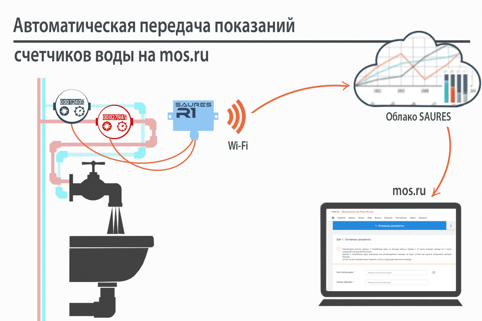 Подключение счетчиков к интернету Как передать показания счетчика воды, газа и электричества