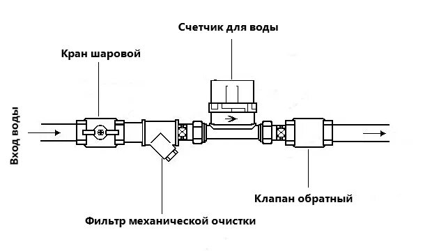 Как установить водяной счетчик HeatProf.ru