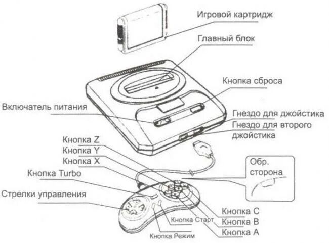 Подключение sega к телевизору Схема подключения цифровой приставки к телевизору для новичков