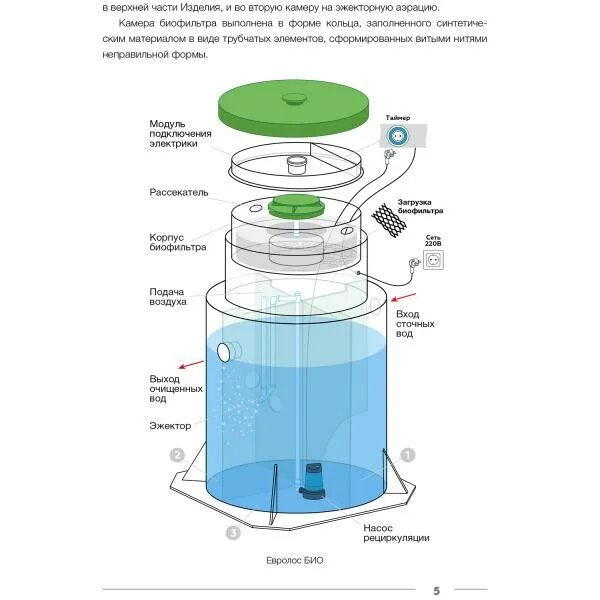 Подключение септика евролос био 3 Купить септик Евролос ПРО 5 в Москве - цена 129 400 руб.