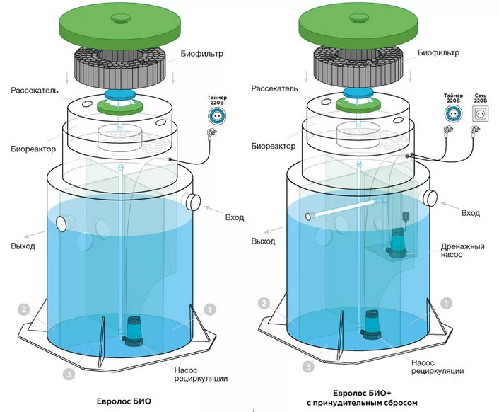 Подключение септика евролос био 3 Автономная канализация септик ЕВРОЛОС от компании "КварцСтрой"