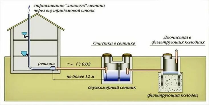 Подключение септика к дому Септик для дома своими руками без откачки с фильтрующим колодцем