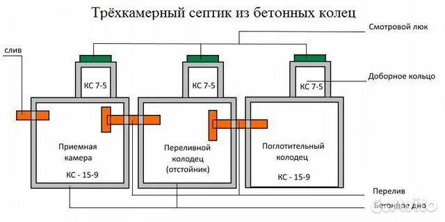 Подключение септика к дому схема Септик из бетонных колец в Санкт-Петербурге Услуги Авито