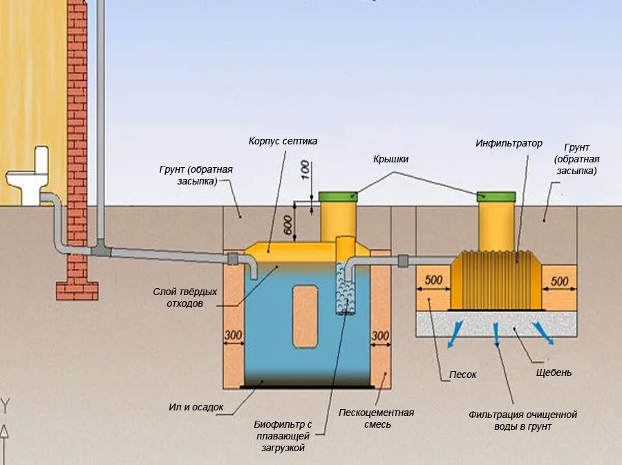 Подключение септика к дому схема Как проложить канализацию в частном доме своими руками