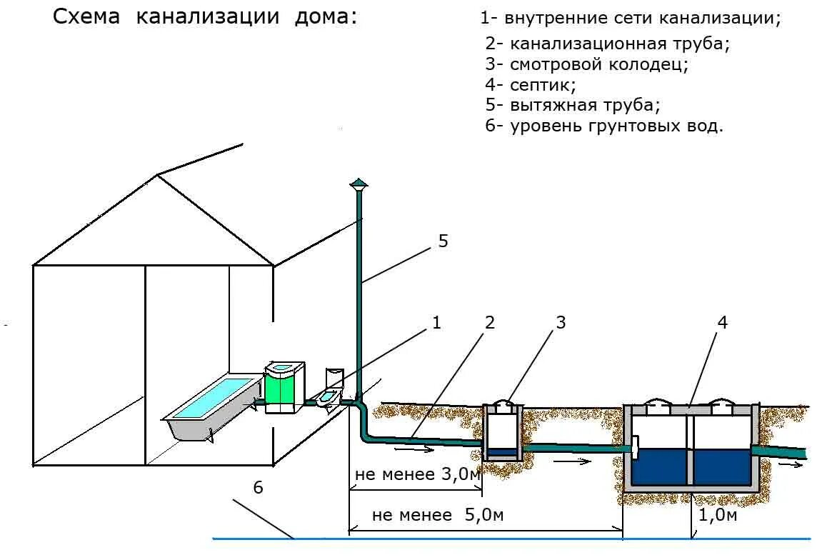 Подключение септика к дому схема Схема канализации в частном доме: своими руками или стоит нанять специалистов? -