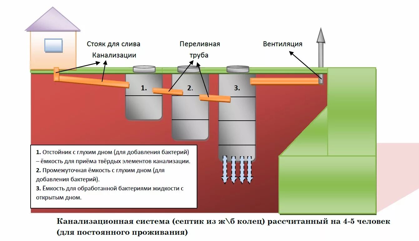 Подключение септика к дому схема Септик из бетонных колец своими руками: схема - Page 8