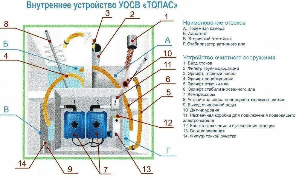 Подключение септика к электричеству схема подключения Септик Топас 5 Лонг Пр: купить Септик Топас 5 Лонг Пр по цене официального произ