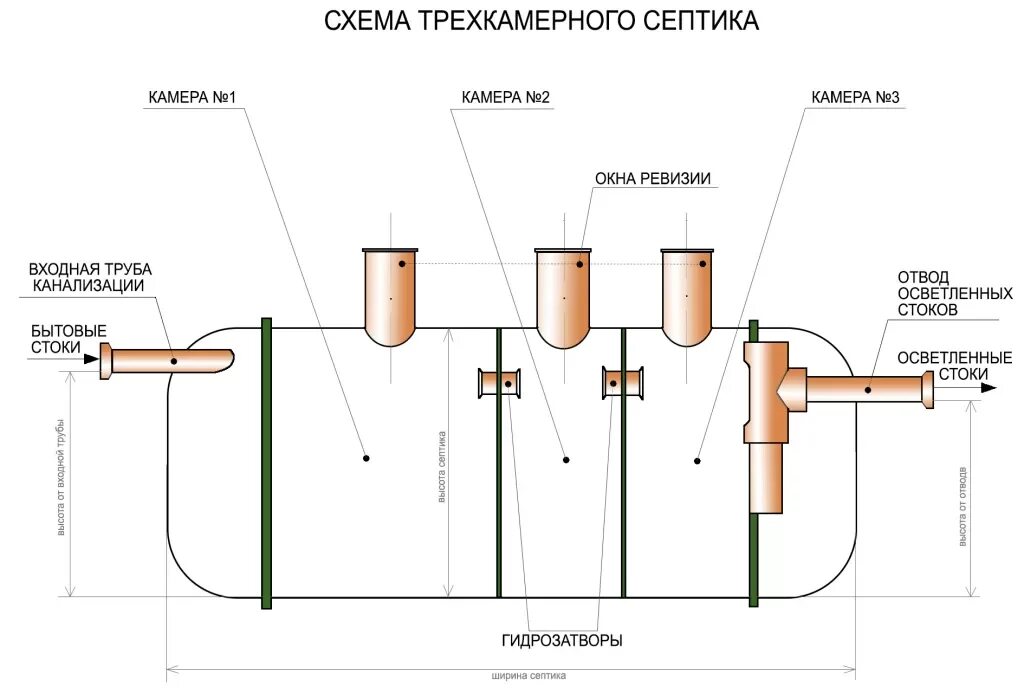 Подключение септика vodanof 3 пошаговая инструкция Пластиковые септики по доступной цене в Санкт-Петербурге - Усадьба ПРО