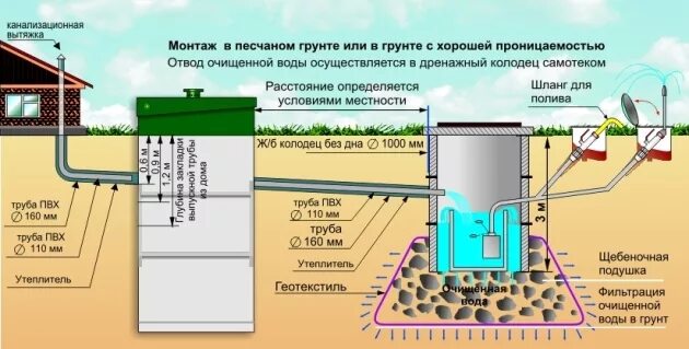 Подключение септика vodanof 3 пошаговая инструкция Септик Vortex купить по цене производителя в СПб Вортекс с установкой под ключ