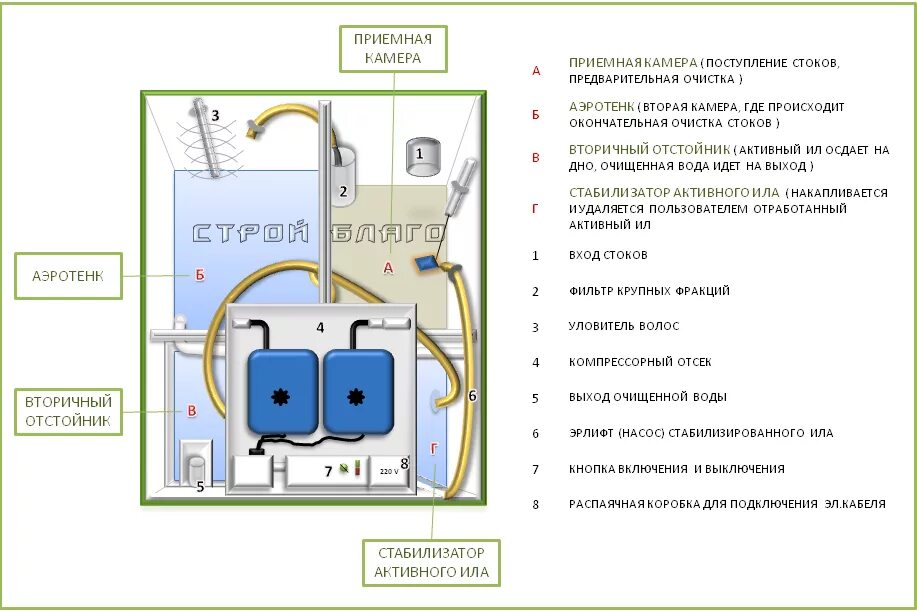 Подключение септика vodanof 3 пошаговая инструкция Устройство и принцип работы АС ТОПАС