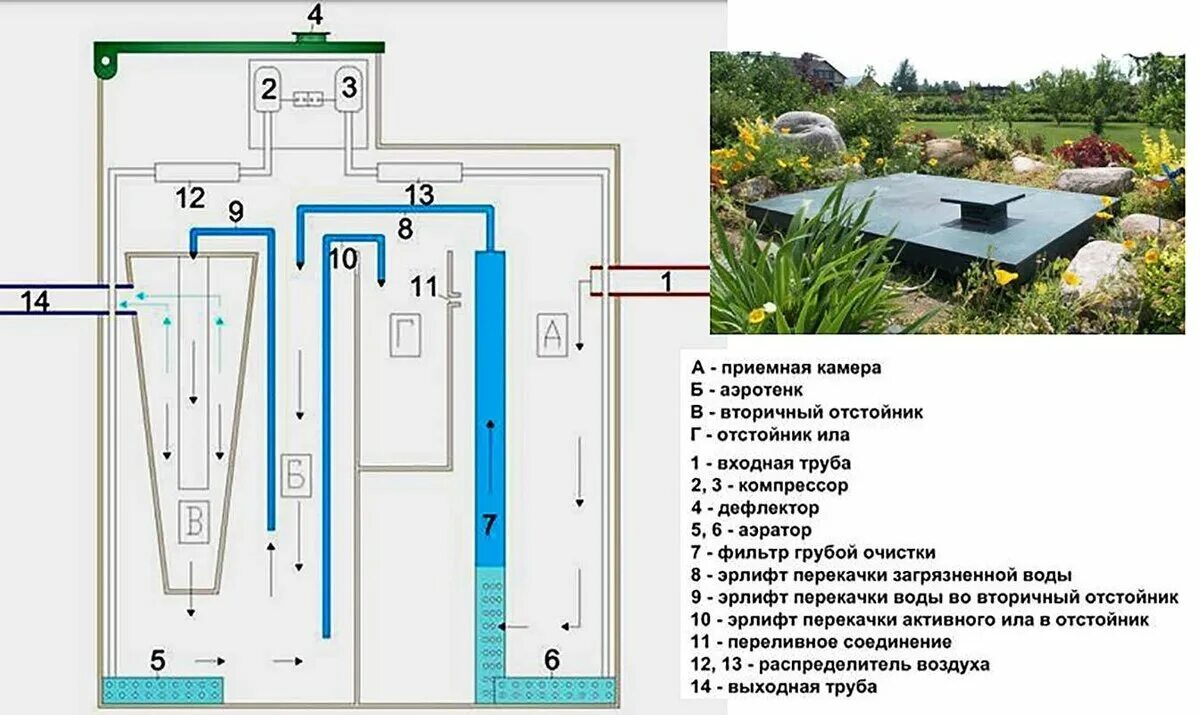 Подключение септика vodanof 3 пошаговая инструкция Как работает современное локальное очистное сооружение (септик), в чем его преим