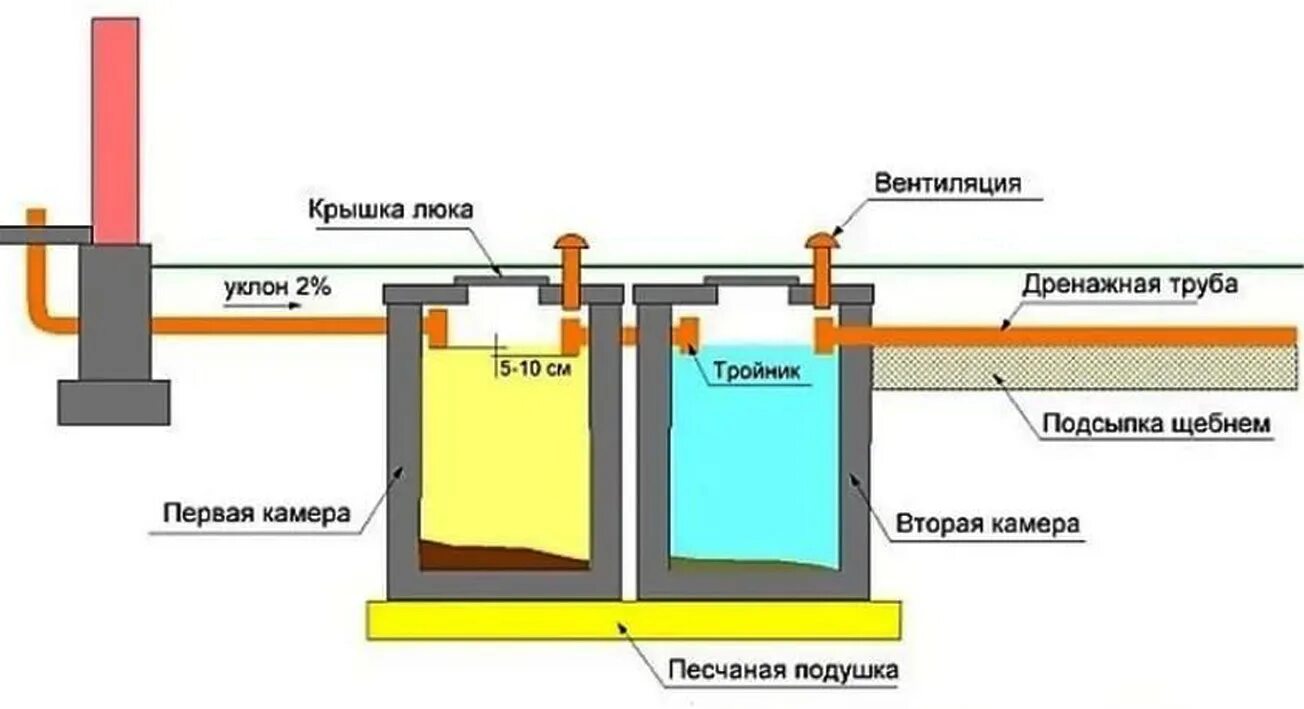 Подключение септика vodanof 3 пошаговая инструкция Как сделать выгребную яму дома с насосом и без своими руками: пошаговая инструкц