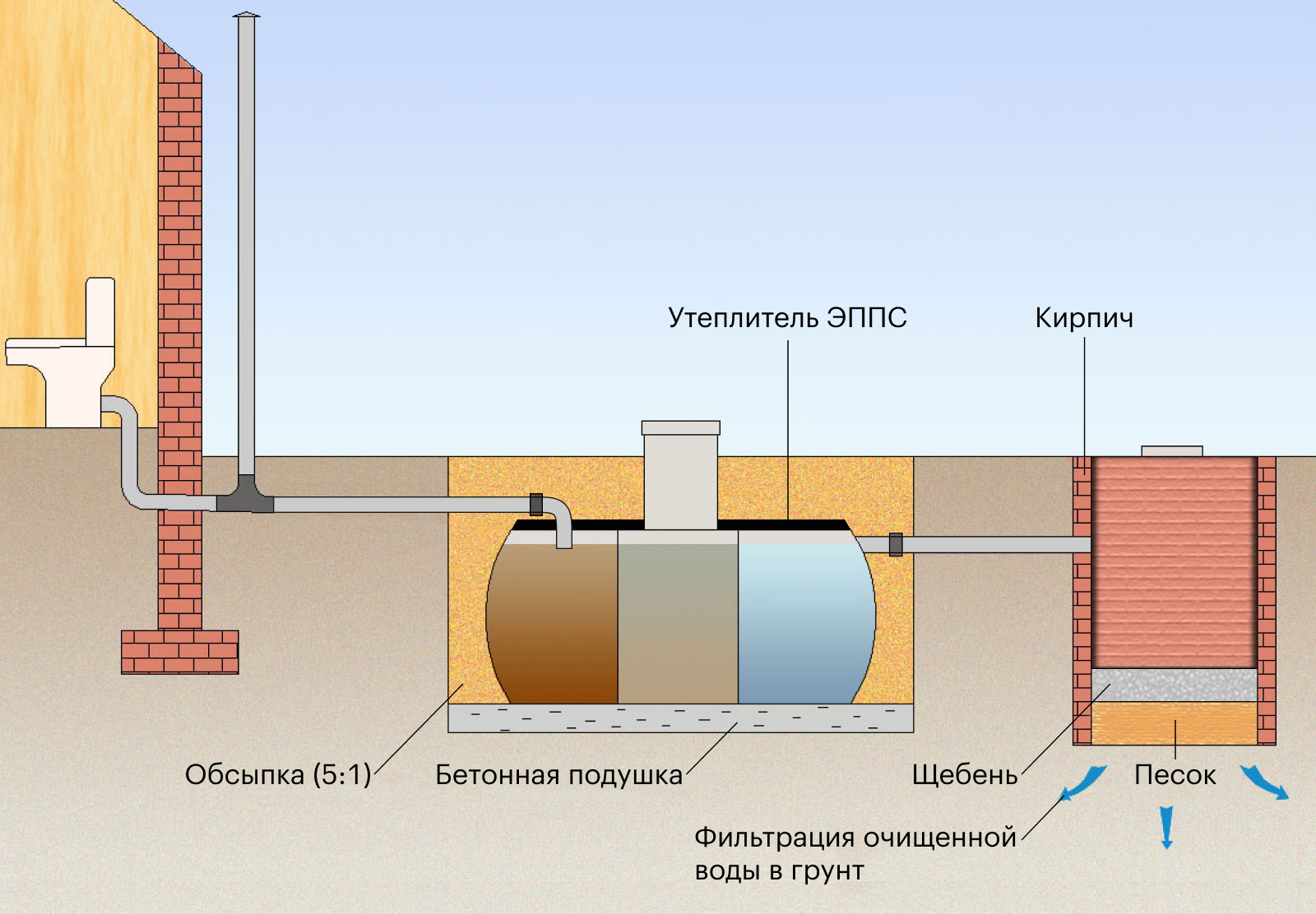 Подключение септика vodanof 3 пошаговая инструкция Установка септика в частном доме: цены, виды и требования