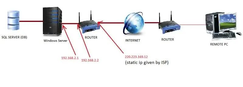 Подключение сервера через роутер router - How to share a SQL DataBase over the internet? - Server Fault