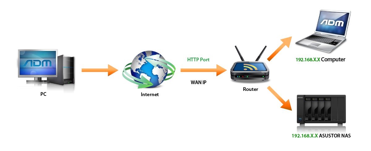 Подключение сервера через роутер Удаленный доступ - ASUSTOR NAS