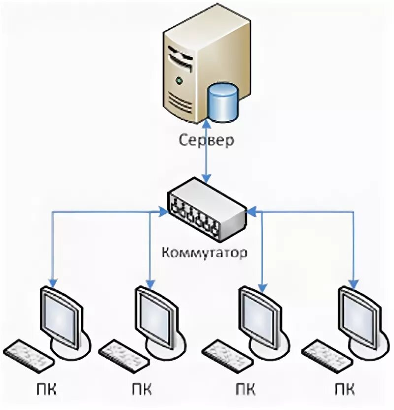 Подключение сервера к компьютеру Что такое сервер?