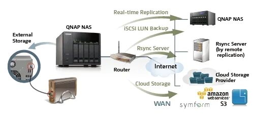 Подключение сетевого хранилища к компьютеру Qnap cloud