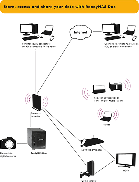 Подключение сетевого хранилища к компьютеру InfoSecurity.ru NETGEAR ReadyNAS Duo